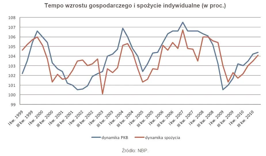 359138-tempo-wzrostu-gospodarczego-i-spozycie-indywidualne-w-proc.jpg