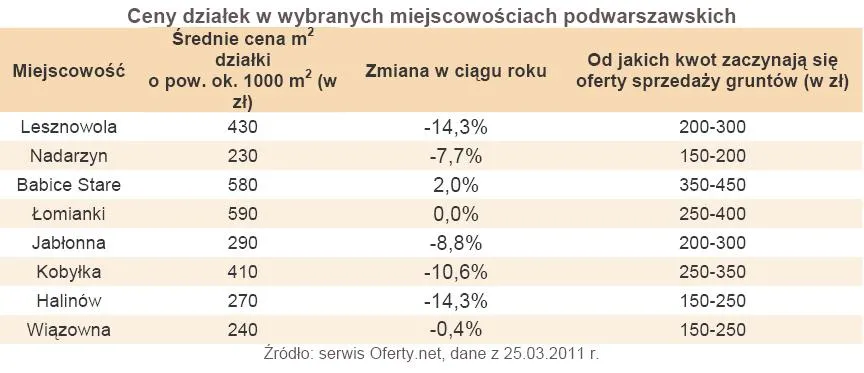 371958-ceny-dzialek-w-wybranych-miejscowosciach-podwarszawskich.jpg