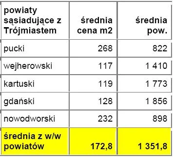 416664-srednie-ceny-dzialek-w-powiatach-lezacych-w-bezposrednim-sasiedztwie-z-miastem-wojewodzkim-trojmiasto.jpg