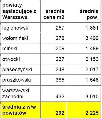 416677-srednie-ceny-dzialek-w-powiatach-lezacych-w-bezposrednim-sasiedztwie-z-miastem-wojewodzkim-warszawa.jpg