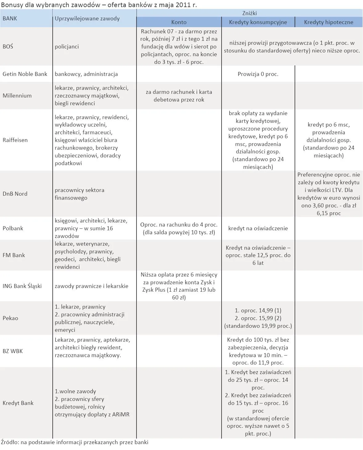 426093-bonusy-dla-wybranych-zawodow-oferta-bankow-z-maja-2011-r.jpg
