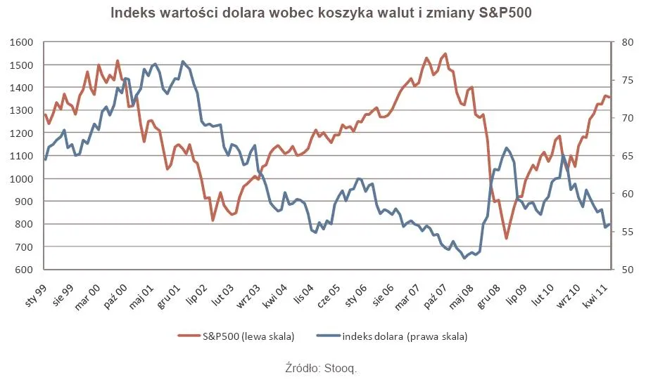 438787-indeks-wartosci-dolara-wobec-koszyka-walut-i-zmiany-s-p500.jpg