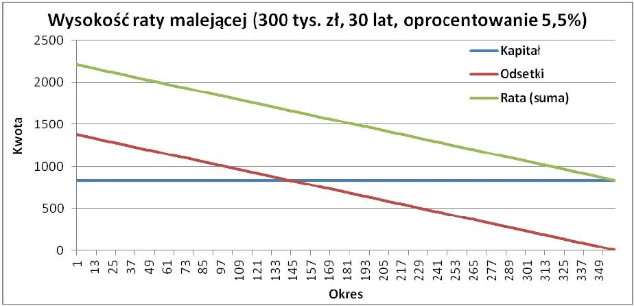 444128-wysokosc-raty-malejacej-300-tys-zl-30-lat-oproc-5-5-proc.jpg