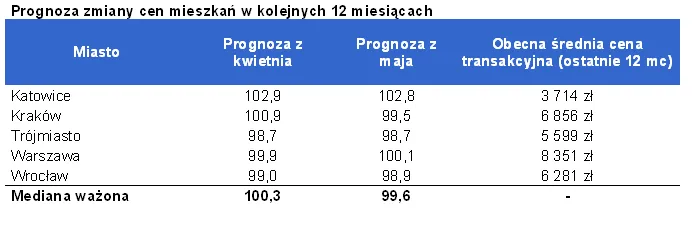 448484-2011-05-19-prozgnoza-zmiany-cen-mieszkan-w-kolejnych-12-mc.png