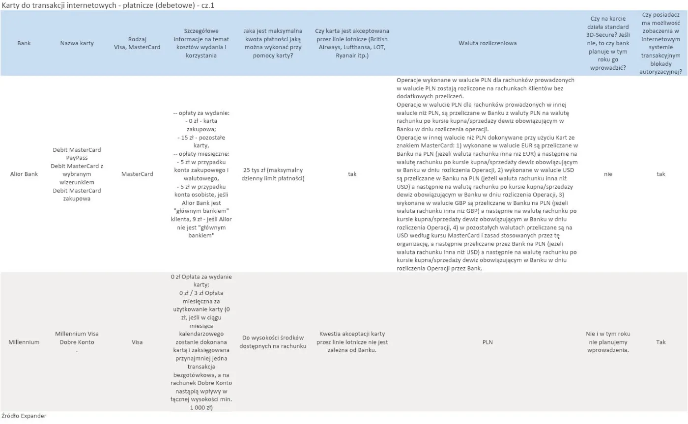 Karty przedpłacone i wirtualne - porównaj oferty banków