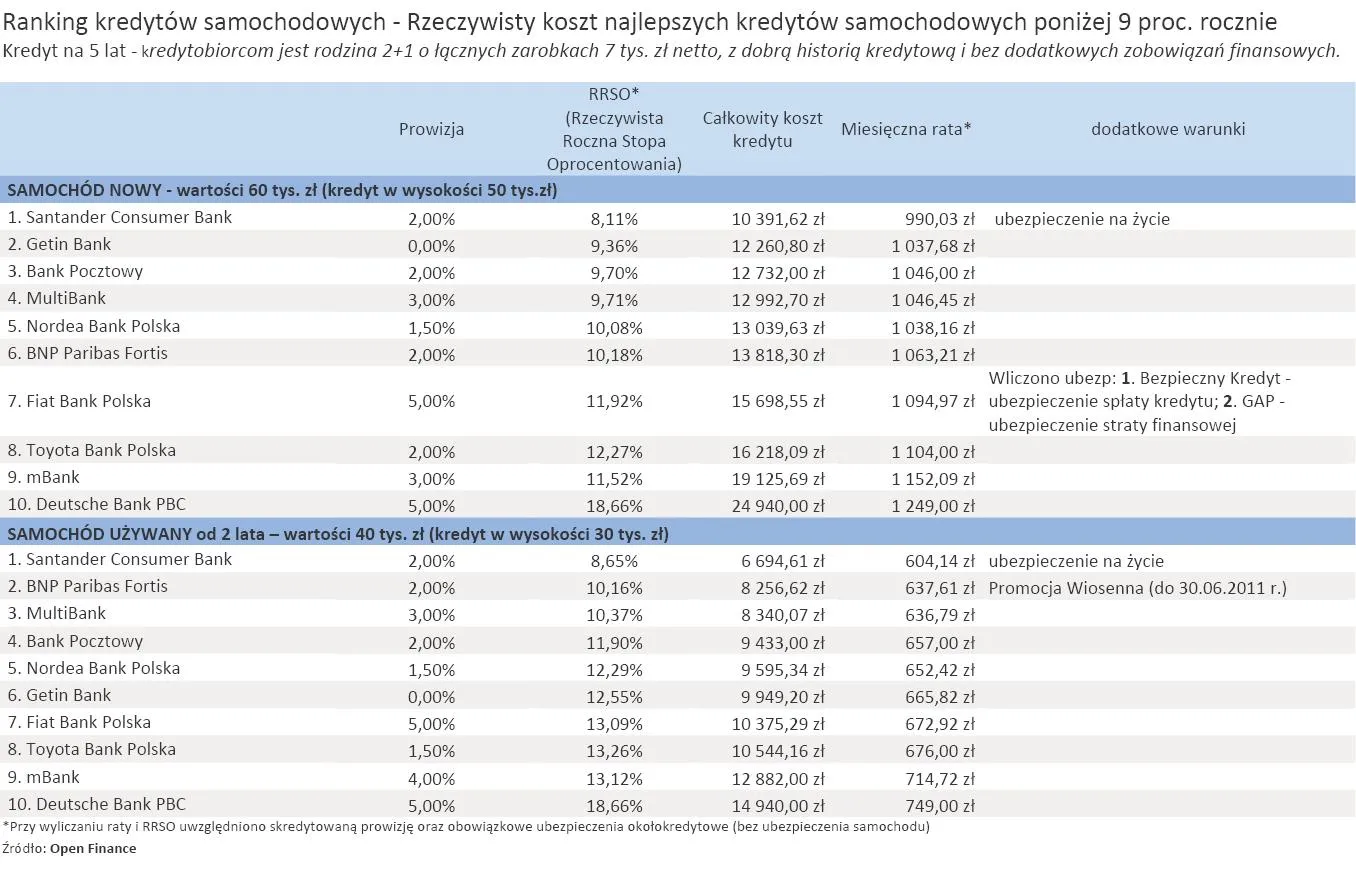 458211-ranking-kredytow-samochodowych-oferty-bankow-z-maja-2011-r.jpg