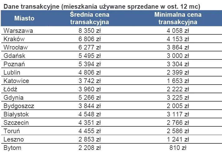 517578-dane-transakcyjne-mieszkania-uzywane-sprzedane-w-ost-12-mc.jpg