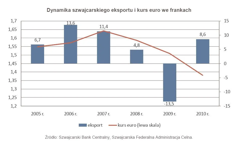 539179-dynamika-szwajcarskiego-eksportu-i-kurs-euro-we-frankach.jpg