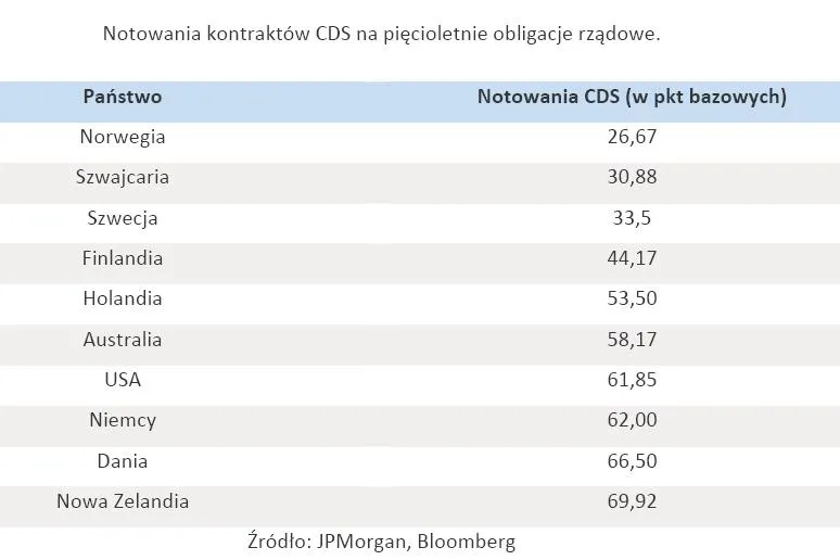 539419-notowania-kontraktow-cds-na-piecioletnie-obligacje-rzadowe.jpg