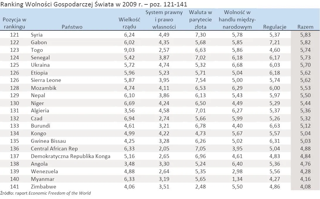 599395-ranking-wolnosci-gospodarczej-swiata-w-2009-r-poz-121-141.jpg