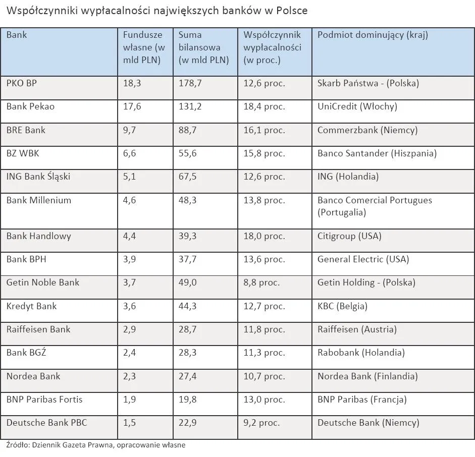 Europejskie centrale mogą ściągnąć kapitał z polskich banków