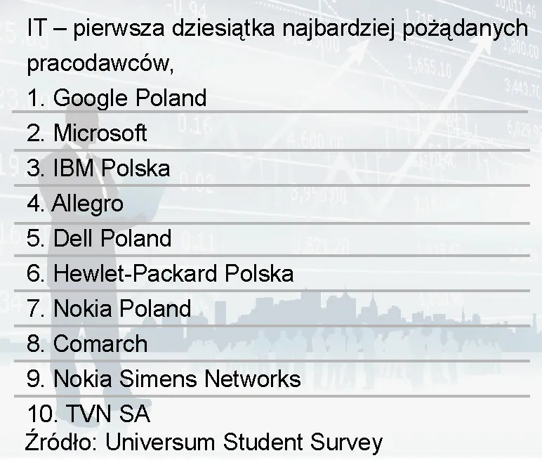610526-it-pierwsza-dziesiatka-najbardziej-pozadanych-pracodawcow.jpg