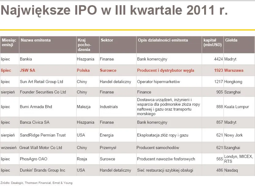 612769-najwieksze-ipo-na-swiatowych-rynkach-w-iii-kwartale-2011-r.jpg