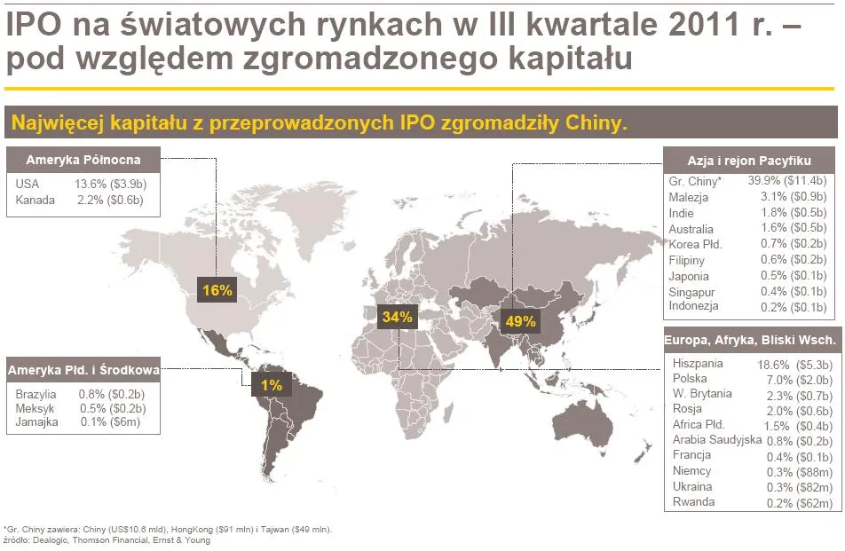 612800-kapital-z-ipo-na-swiatowych-rynkach-w-iii-kwartale-2011-r.jpg