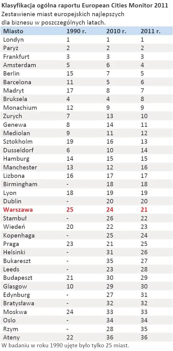 621477-klasyfikacja-ogolna-raportu-european-cities-monitor-2011.jpg
