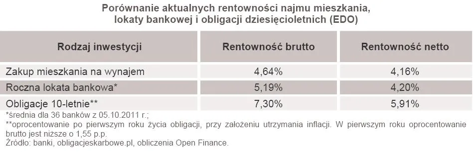 624482-porownanie-aktualnych-rentownosci-najmu-mieszkania-lokaty-bankowej-i-obligacji-dziesiecioletnich-edo.jpg