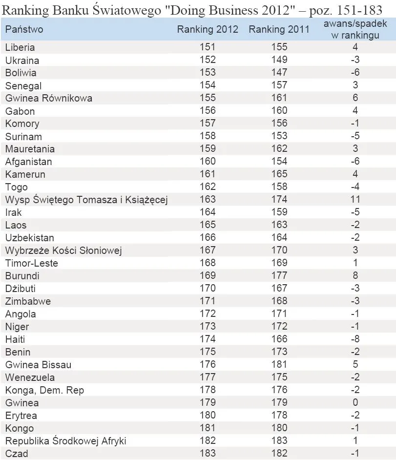 632071-ranking-banku-swiatowego-doing-business-2012-poz-151-183.jpg