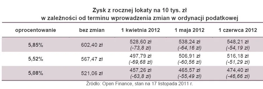 664996-zysk-z-rocznej-lokaty-na-10-tys-zl-w-zaleznosci-od-terminu-wprowadzenia-zmian-w-ordynacji-podatkowej.jpg