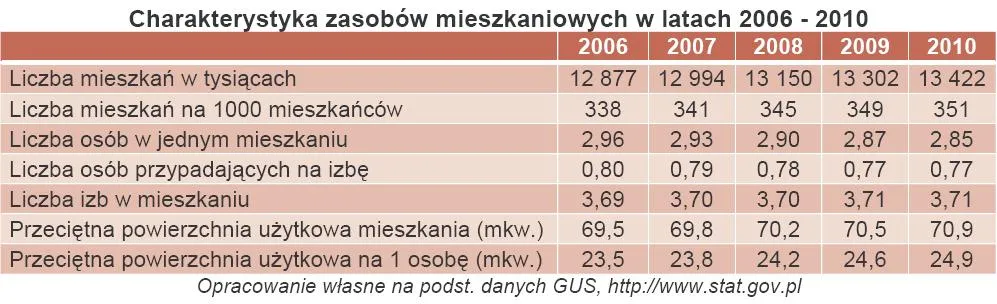 Charakterystyka zasobów mieszkaniowych w latach 2006 - 2010