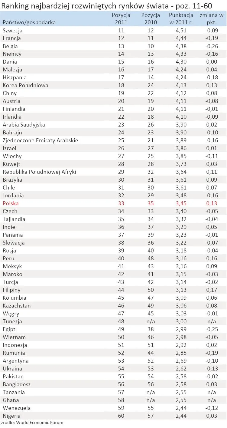 693199-ranking-najbardziej-rozwinietych-rynkow-swiata-poz-11-60.jpg