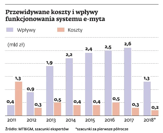 Państwo może pobierać opłaty za autostrady, które nie są jeszcze gotowe