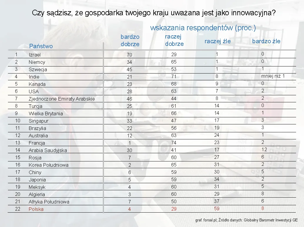 724552-czy-gospodarka-twojego-kraju-uwazana-jest-za-innowacyjna.jpg