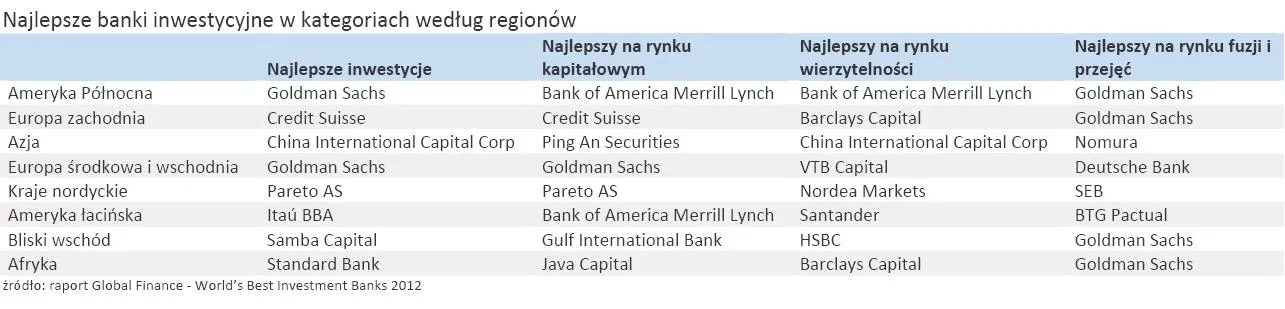 762263-najlepsze-banki-inwestycyjne-w-kategoriach-wedlug-regionow.jpg