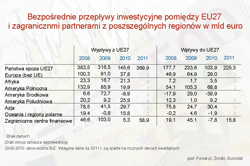 Eurostat: UE podwoiła poziom inwestycji zagranicznych w 2011 roku