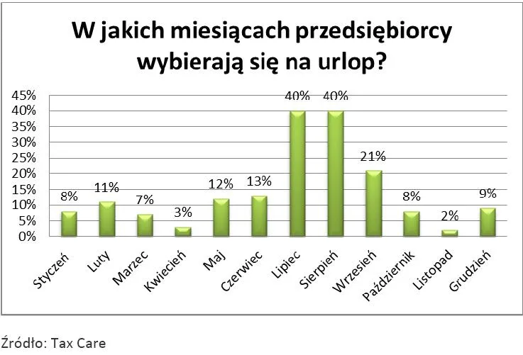 894761-w-jakich-miesiecach-przedsiebiorcy-wybieraja-sie-na-urlop.jpg