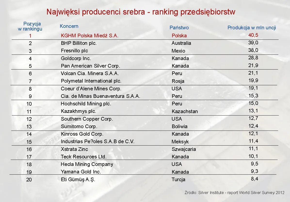 899655-najwieksi-producenci-srebra-ranking-przedsiebiorstw-2011.jpg