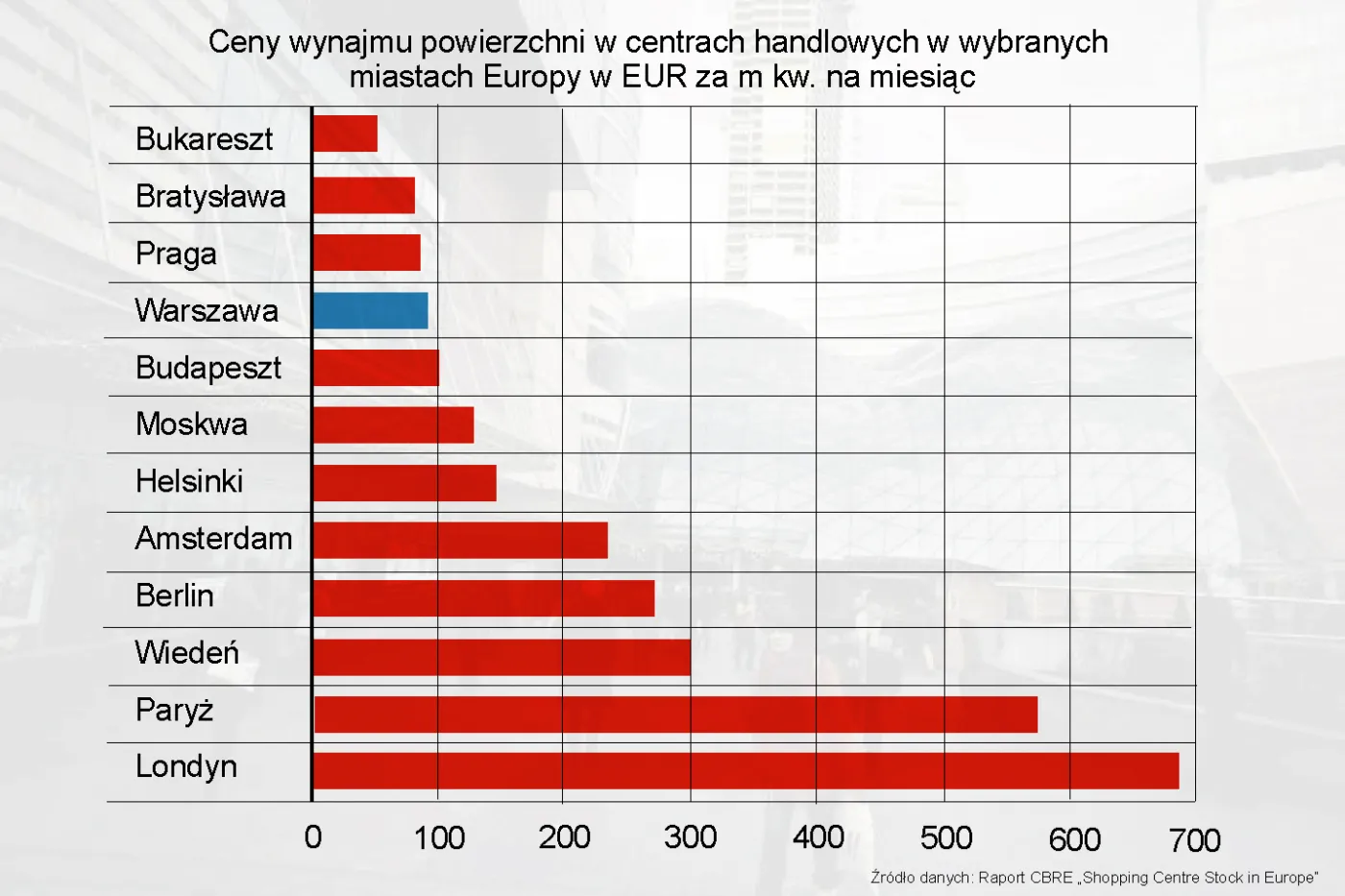 Polska w czołówce Europy pod względem budowy centrów handlowych