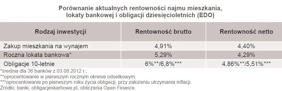 959722-porownanie-aktualnych-rentownosci-najmu-mieszkania-lokaty-bankowej-i-obligacji-dziesiecioletnich-edo.jpg