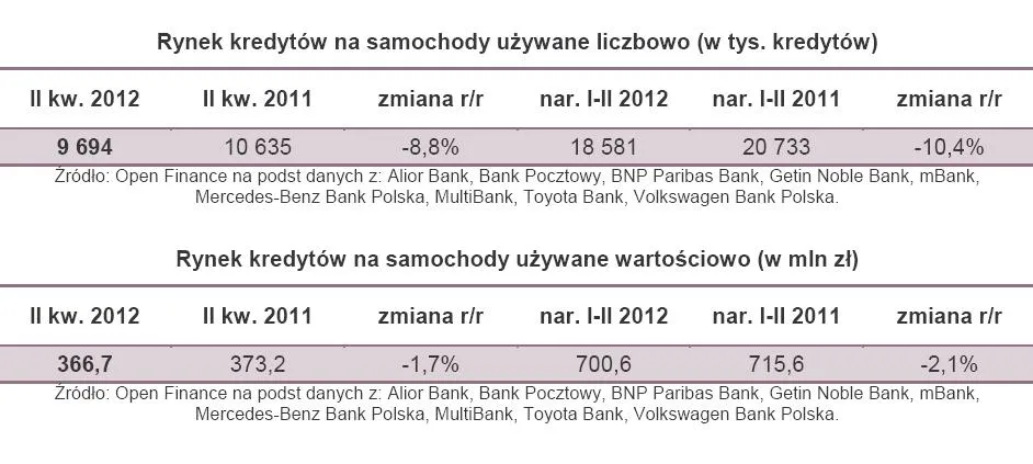 971705-rynek-kredytow-na-samochody-uzywane-liczbowo-i-wartosciowo.jpg