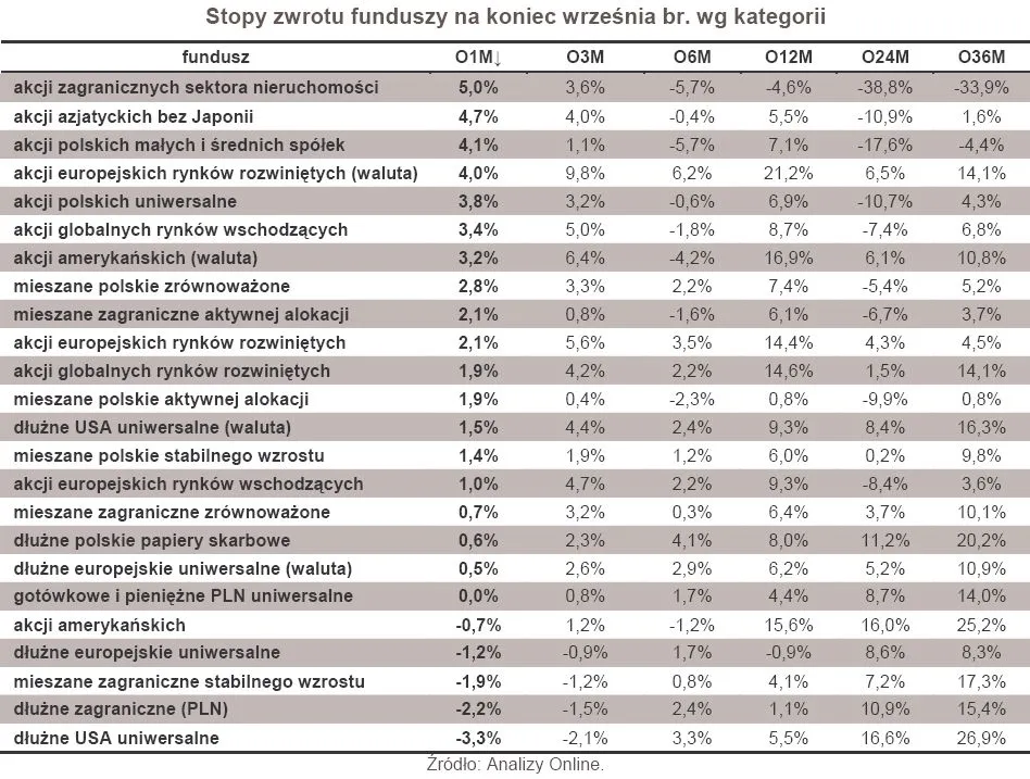Fundusze inwestycyjne: kolejny miesiąc z zyskami