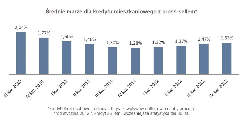 1059436-srednia-marza-dla-kredytu-mieszkaniowego-z-cross-sellem.jpg