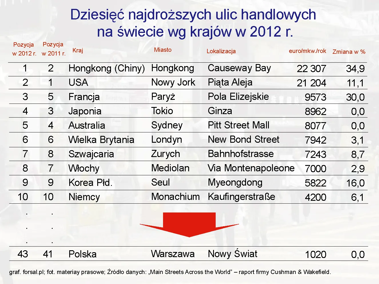 Ranking najdroższych ulic handlowych świata: Hongkong zwycięzcą