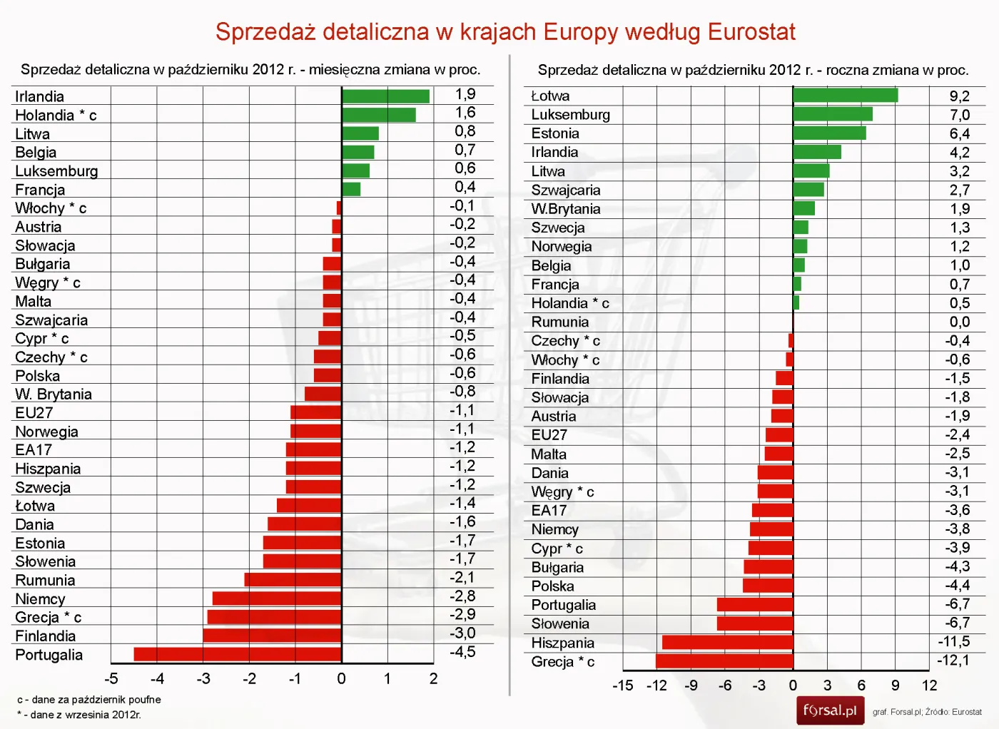 Handel się kurczy: Sprzedaż detaliczna spada w Polsce i całej UE