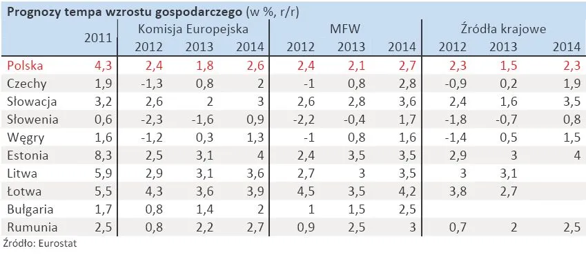 1181741-prognozy-pkb-w-krajach-europy-wschodniej-w-ue-zestawienie.jpg