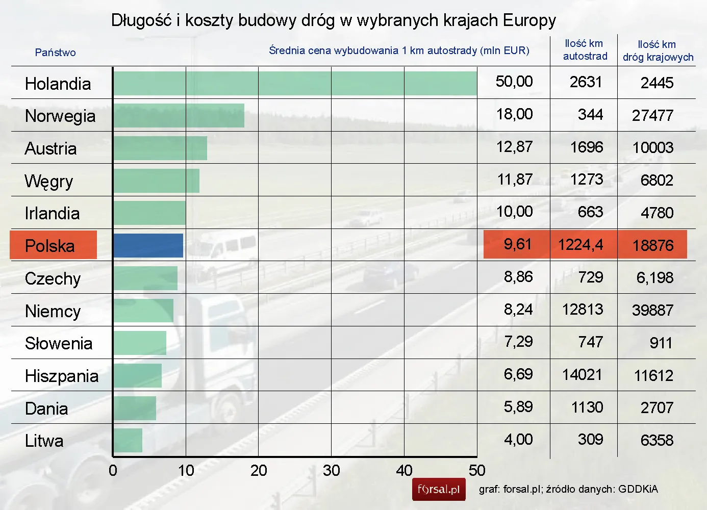 Niemieckie drogi tańsze od polskich