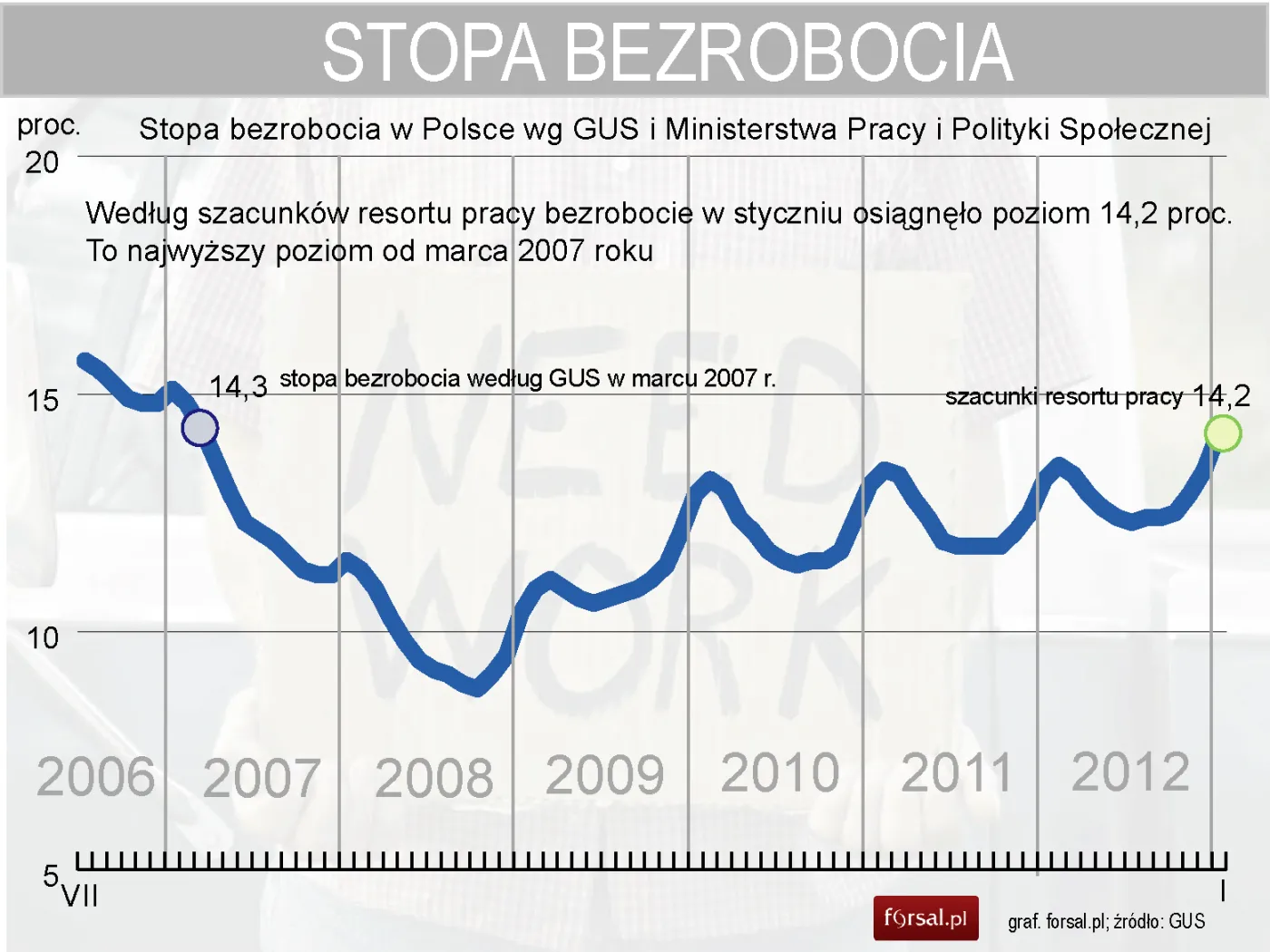 Bezrobocie w Polsce w styczniu 2013 r. przekroczyło 14 proc.