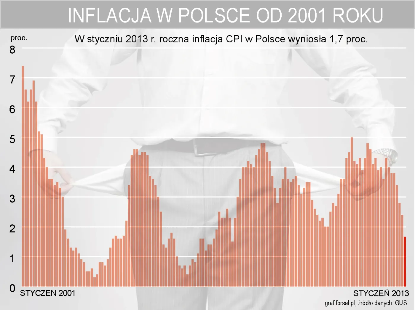 Inflacja CPI w styczniu w Polsce wyniosla 1,7 proc. r/r