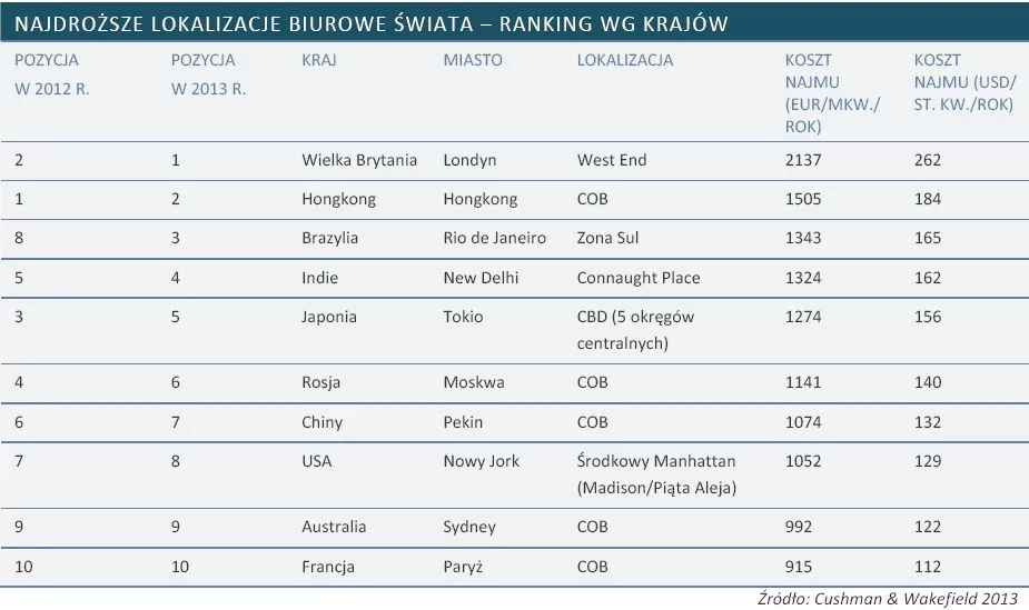 1215054-najdrozsze-lokalizacje-biurowe-swiata-ranking-wg-krajow.jpg