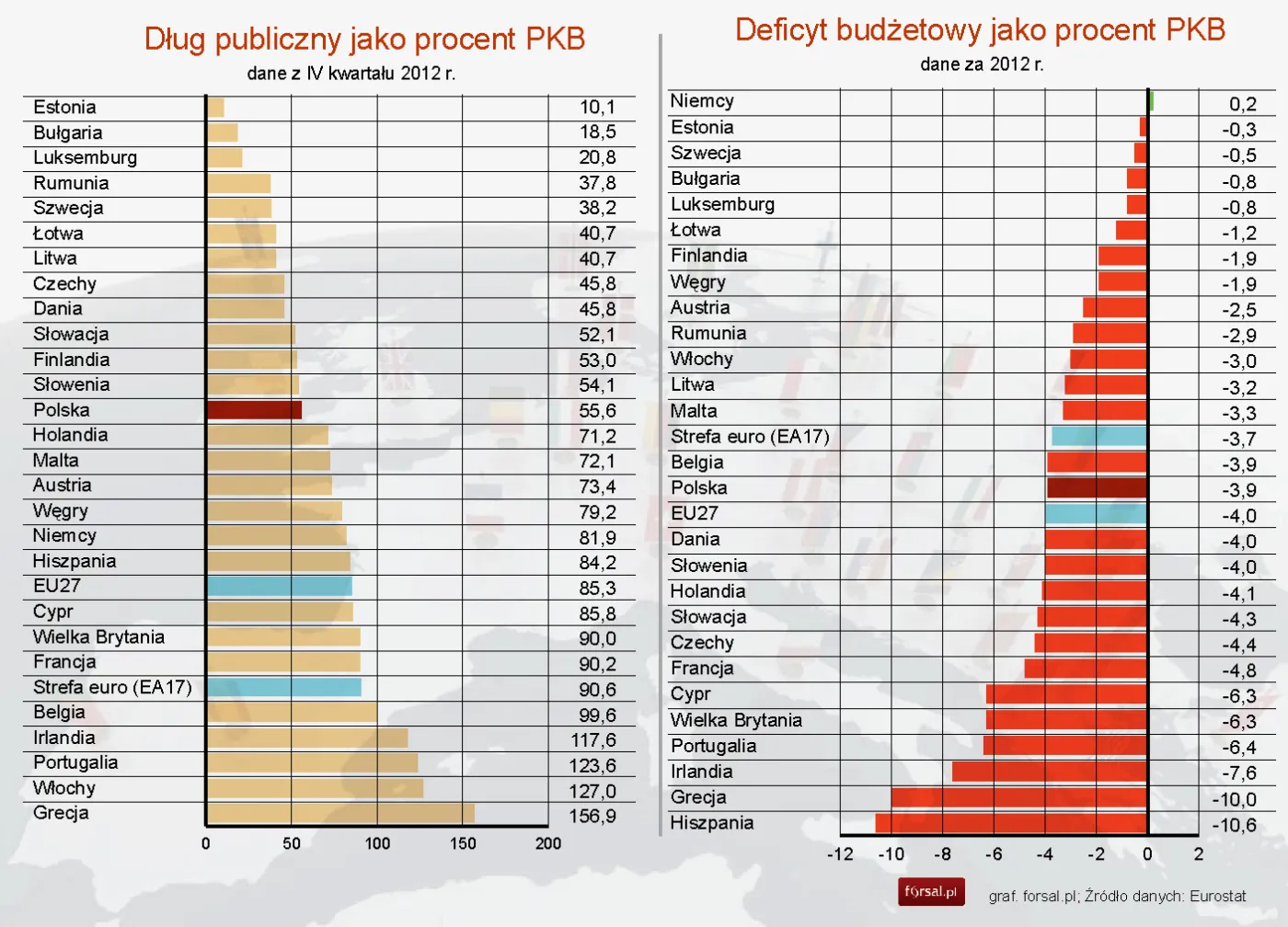 GUS: deficyt sektora 'general government' spadł w 2012 roku