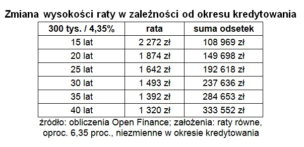 Zmiana wysokości raty w zależności od okresu kredytowania