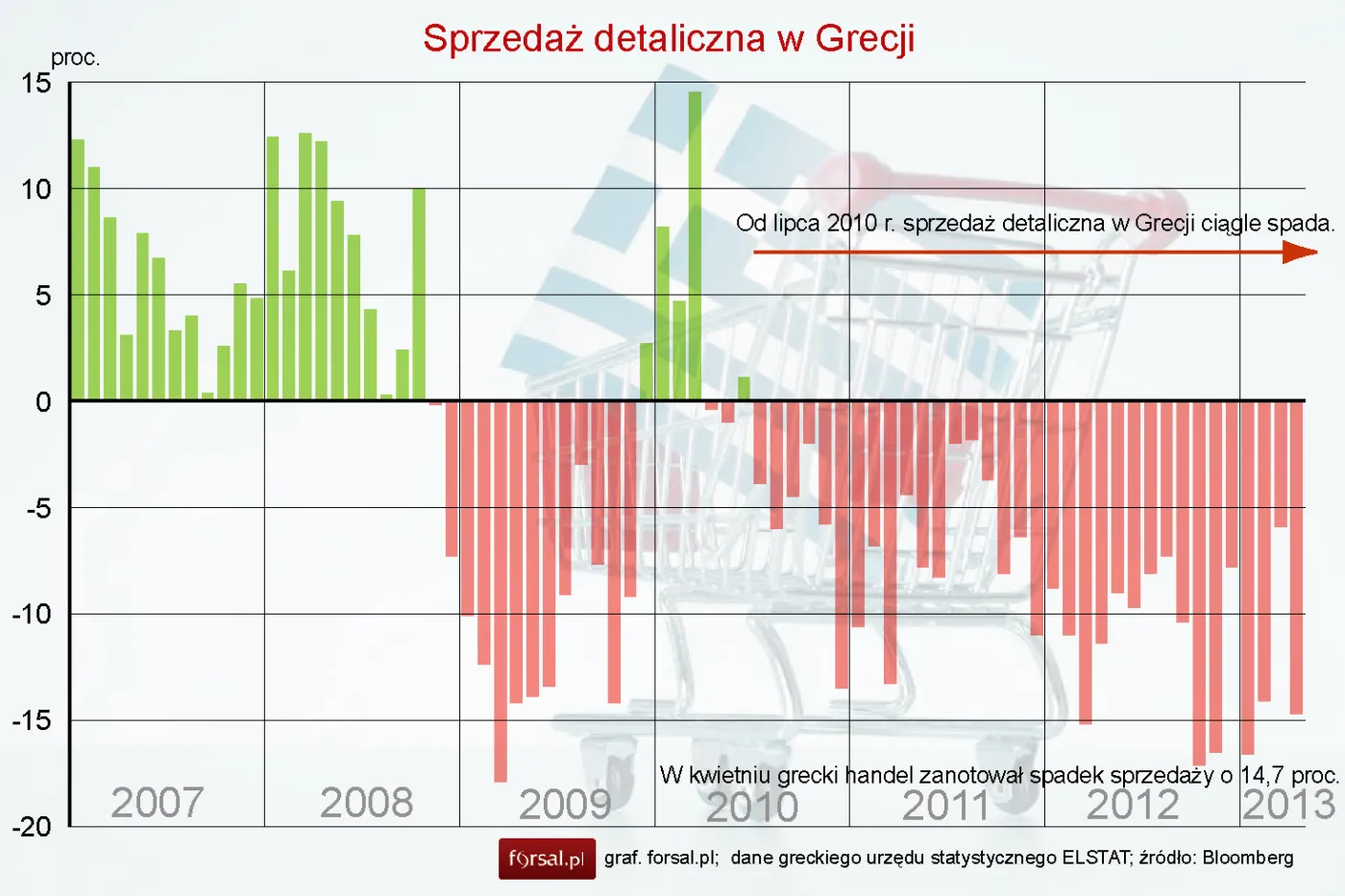 Sprzedaż detaliczna w Grecji spadła o 14,7 proc. w kwietniu 2013 r.