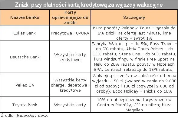 Tańsze wakacje dzięki karcie kredytowej