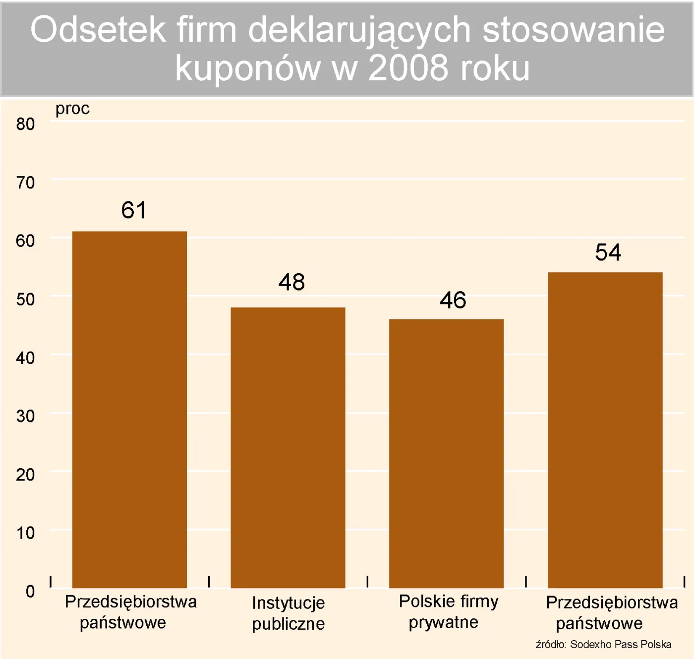 odsetek_firm_deklarujacych_stosowanie_kuponow_w_2008_roku_88620.jpg