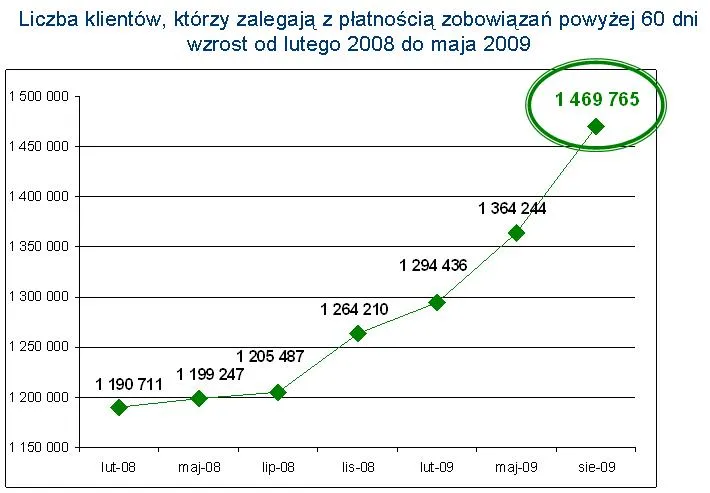 liczba_klientow_zalegajacych_z_platnosciami_powyzej_60_dni_99468.jpg