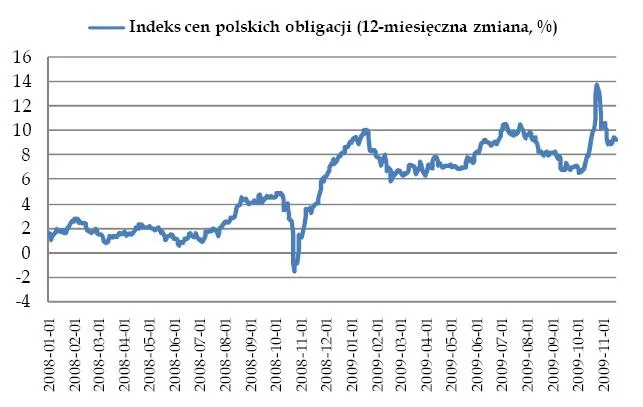 indeks_cen_polskich_obligacji_12_miesieczna_zmiana_w_proc_131272.jpg