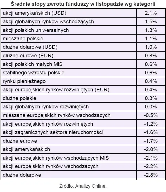 srednia_stopa_zwrotu_funduszy_w_listopadzie_wg_kategorii_137449.jpg